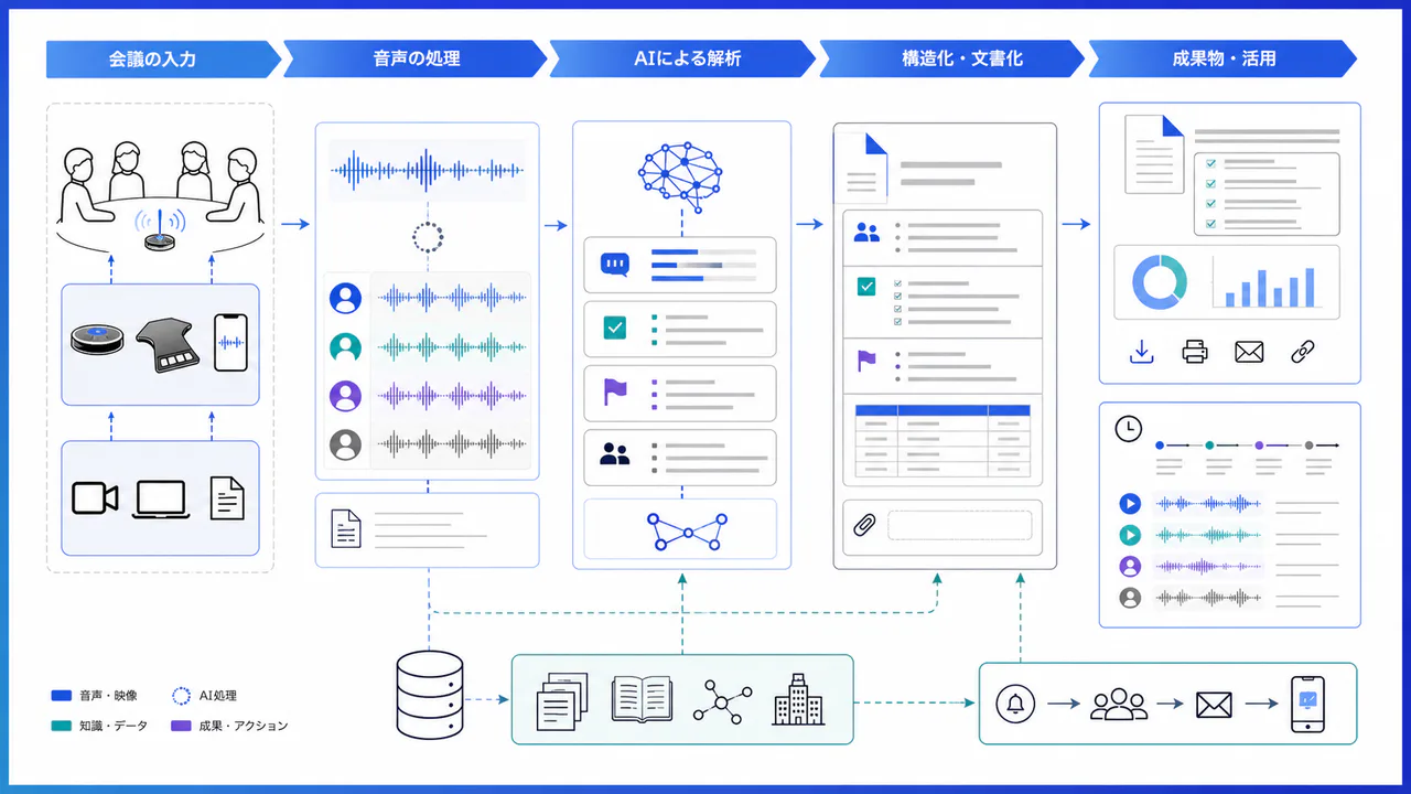 議事録作成AIのシステムUIイメージ